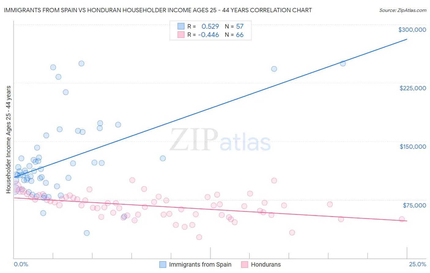 Immigrants from Spain vs Honduran Householder Income Ages 25 - 44 years