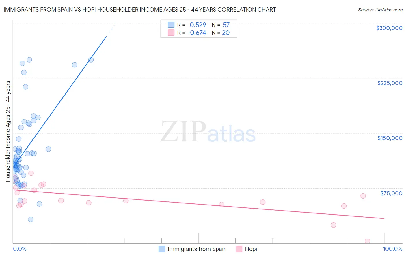 Immigrants from Spain vs Hopi Householder Income Ages 25 - 44 years