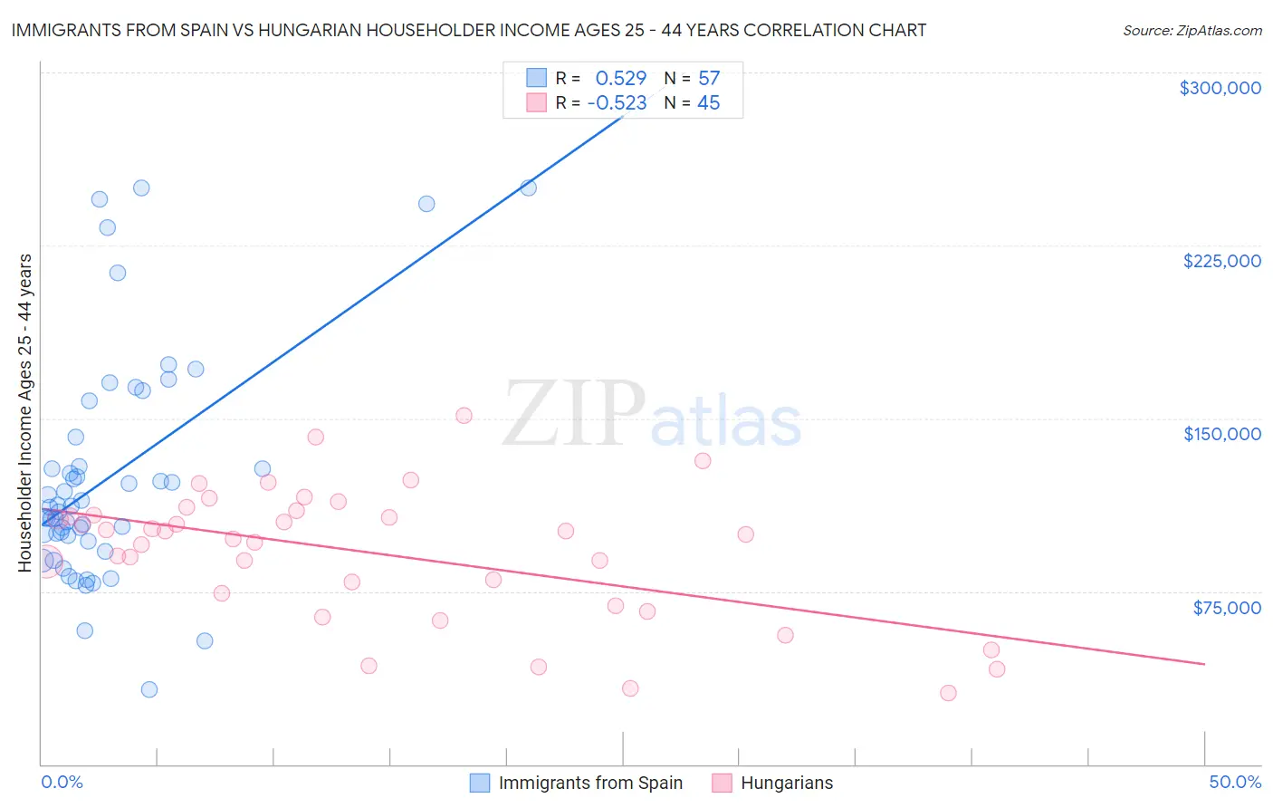 Immigrants from Spain vs Hungarian Householder Income Ages 25 - 44 years