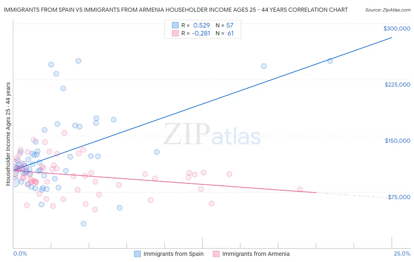 Immigrants from Spain vs Immigrants from Armenia Householder Income Ages 25 - 44 years
