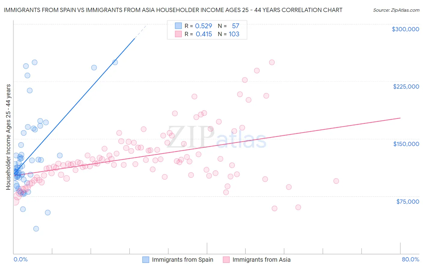 Immigrants from Spain vs Immigrants from Asia Householder Income Ages 25 - 44 years