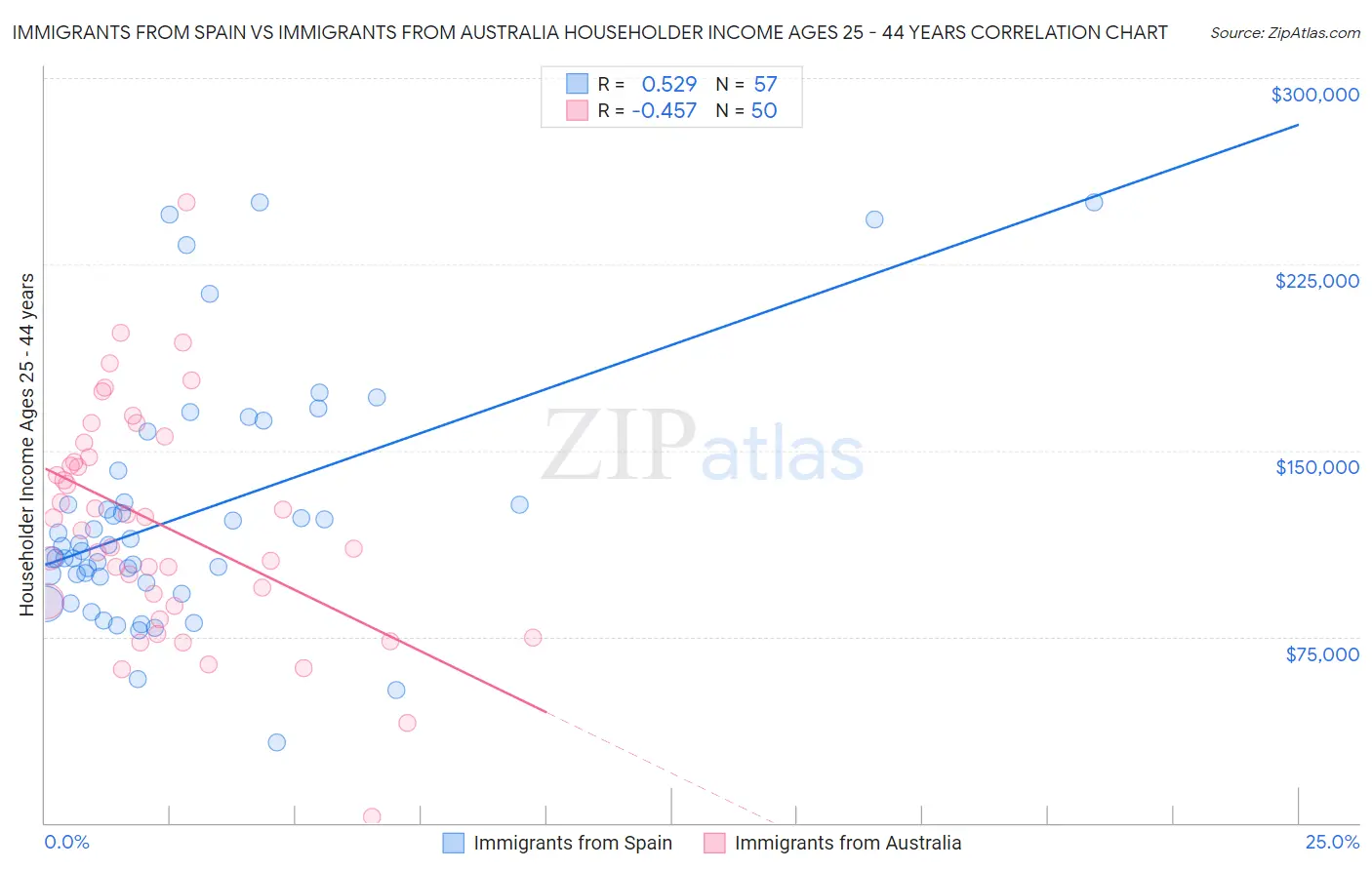 Immigrants from Spain vs Immigrants from Australia Householder Income Ages 25 - 44 years