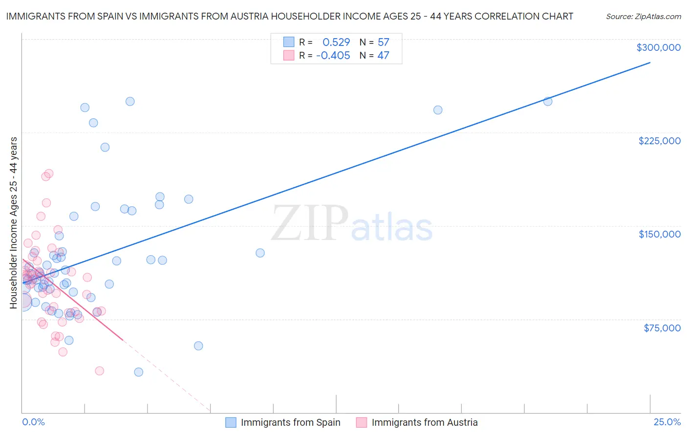 Immigrants from Spain vs Immigrants from Austria Householder Income Ages 25 - 44 years