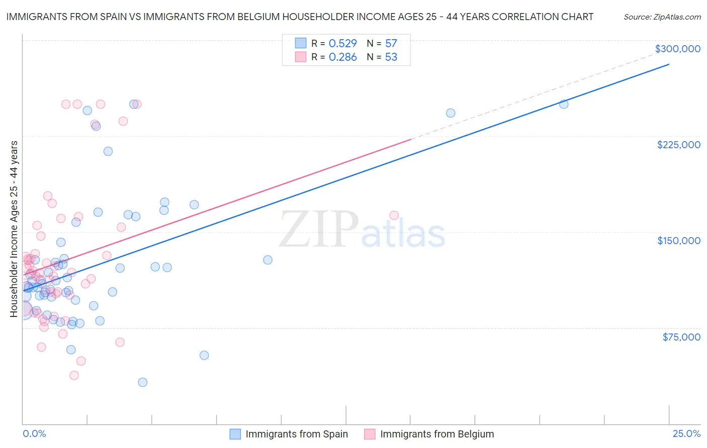 Immigrants from Spain vs Immigrants from Belgium Householder Income Ages 25 - 44 years