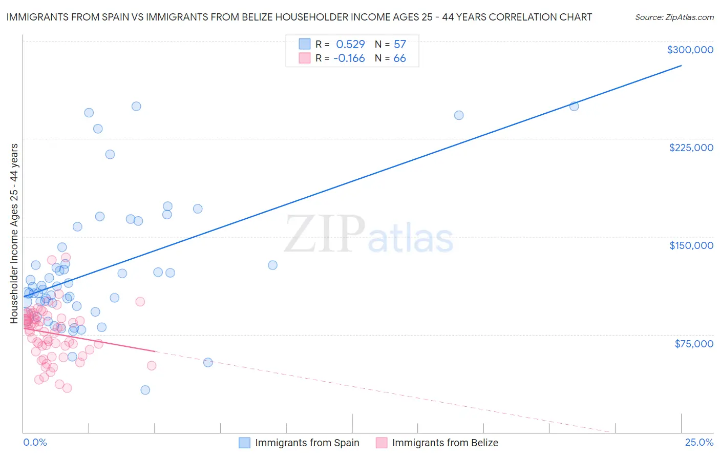 Immigrants from Spain vs Immigrants from Belize Householder Income Ages 25 - 44 years