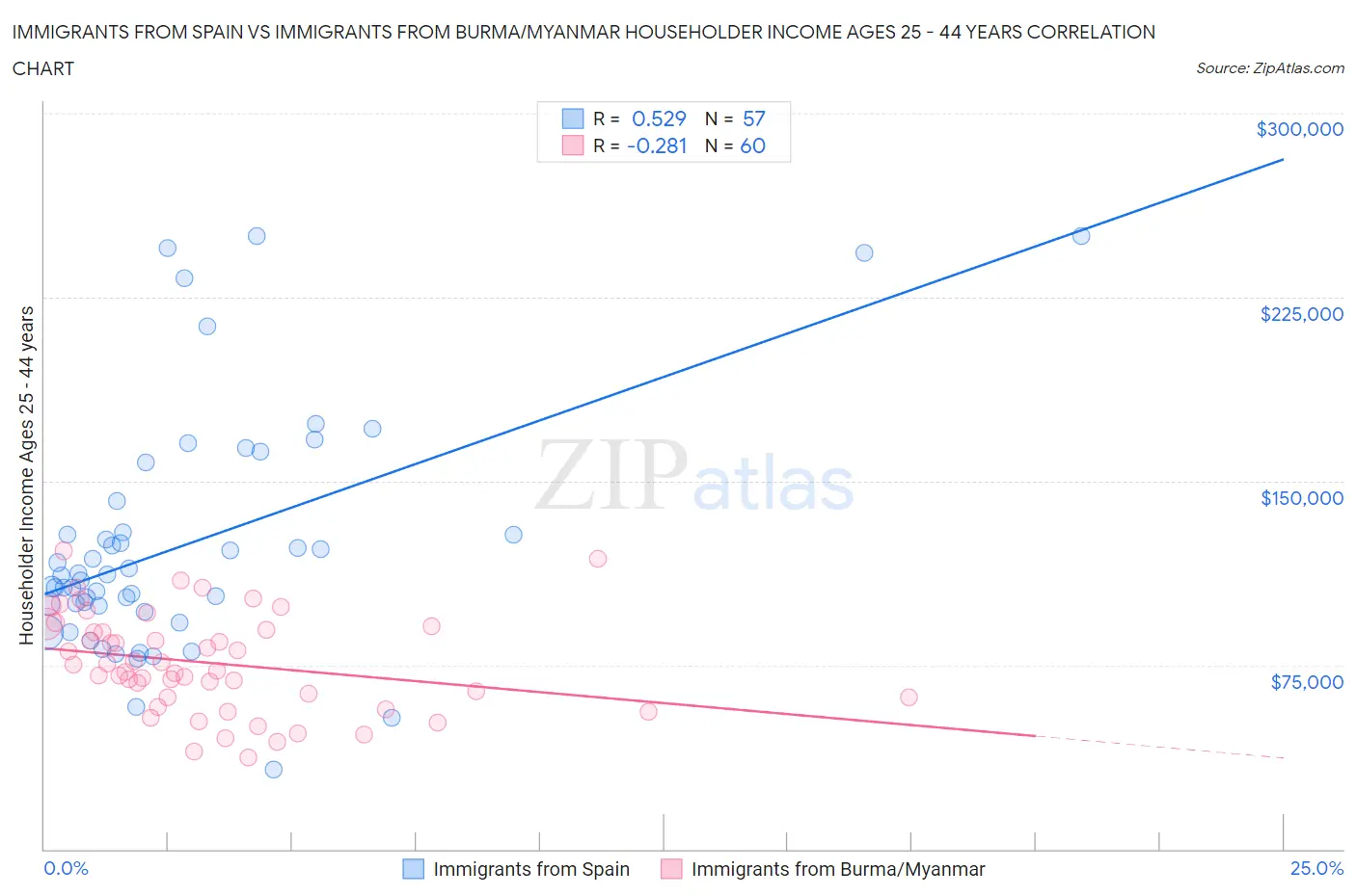 Immigrants from Spain vs Immigrants from Burma/Myanmar Householder Income Ages 25 - 44 years