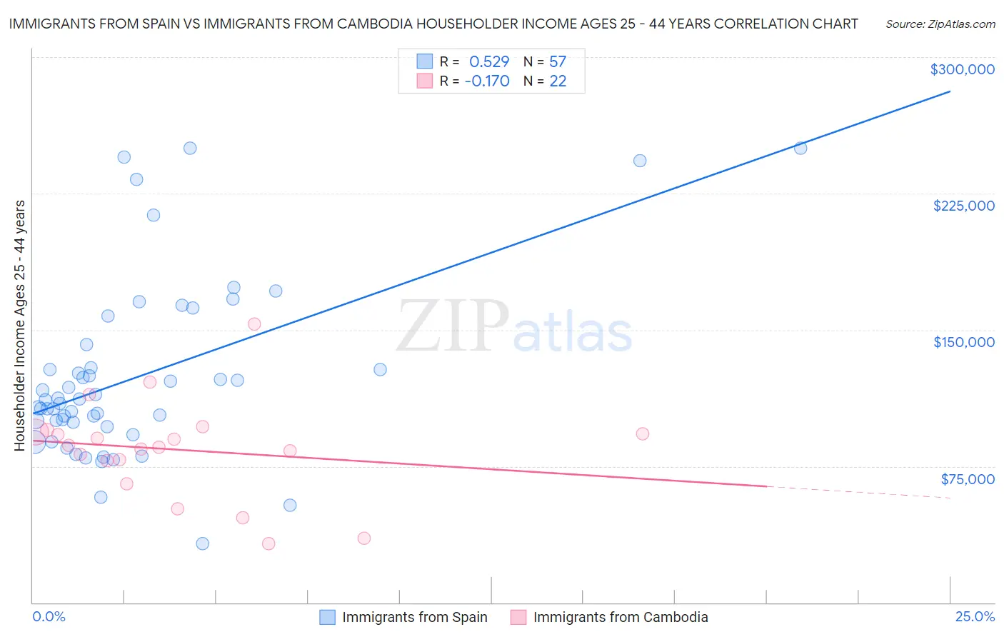 Immigrants from Spain vs Immigrants from Cambodia Householder Income Ages 25 - 44 years