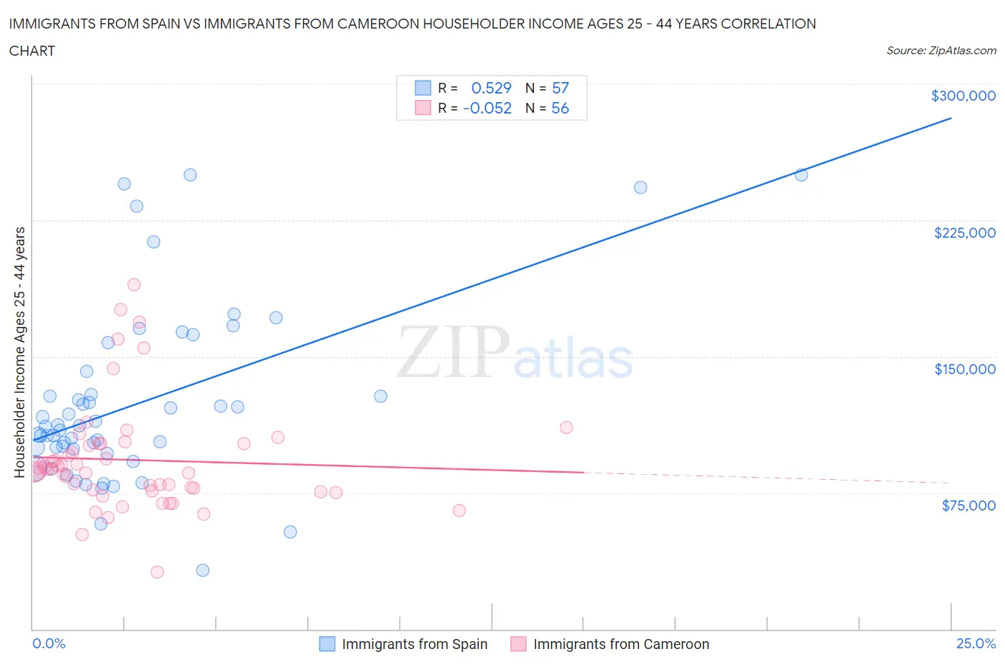 Immigrants from Spain vs Immigrants from Cameroon Householder Income Ages 25 - 44 years