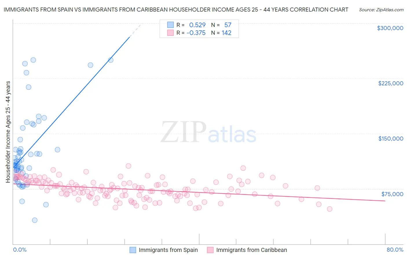 Immigrants from Spain vs Immigrants from Caribbean Householder Income Ages 25 - 44 years
