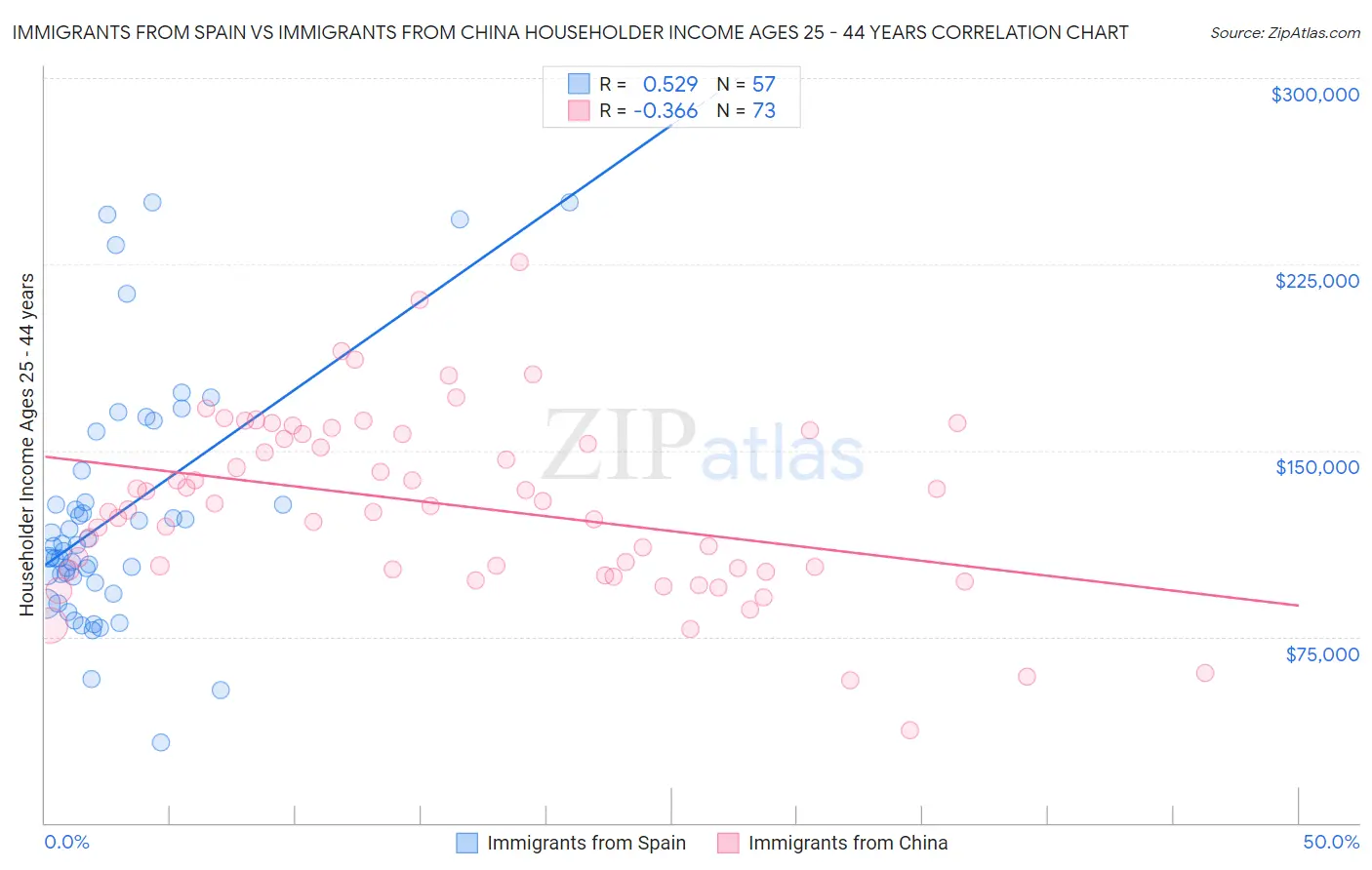 Immigrants from Spain vs Immigrants from China Householder Income Ages 25 - 44 years
