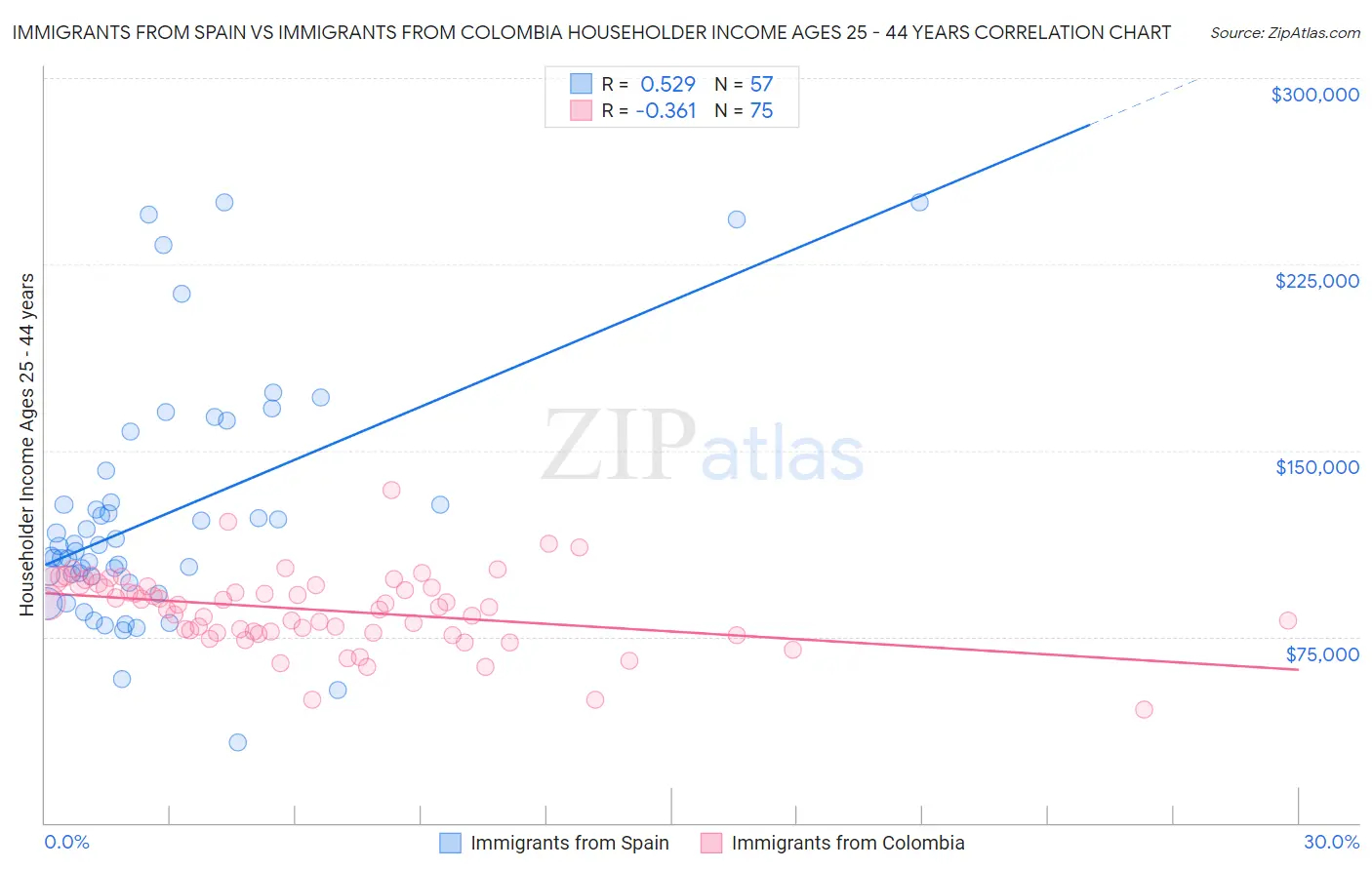 Immigrants from Spain vs Immigrants from Colombia Householder Income Ages 25 - 44 years