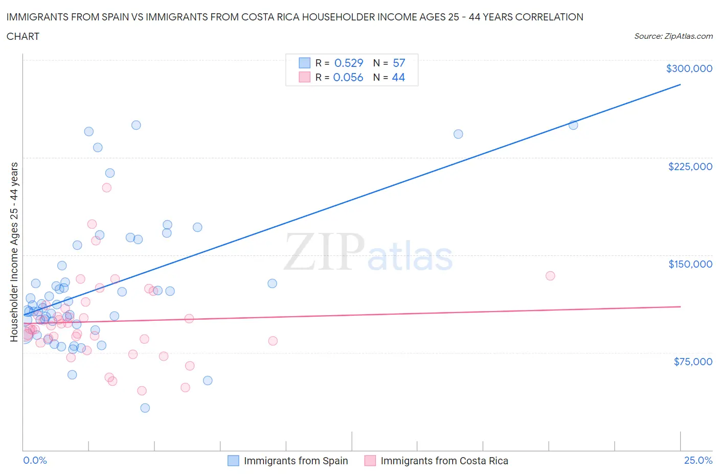 Immigrants from Spain vs Immigrants from Costa Rica Householder Income Ages 25 - 44 years