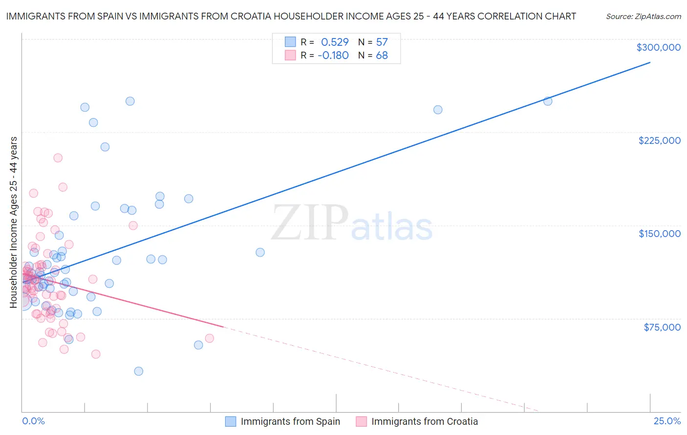 Immigrants from Spain vs Immigrants from Croatia Householder Income Ages 25 - 44 years