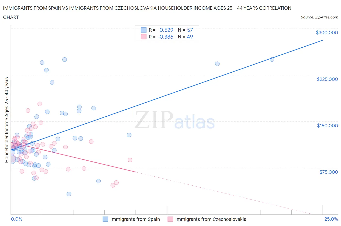 Immigrants from Spain vs Immigrants from Czechoslovakia Householder Income Ages 25 - 44 years