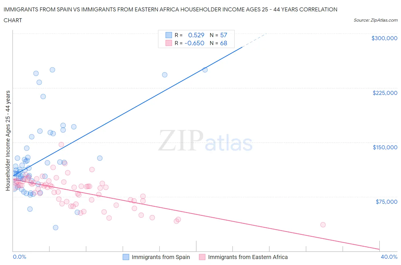 Immigrants from Spain vs Immigrants from Eastern Africa Householder Income Ages 25 - 44 years
