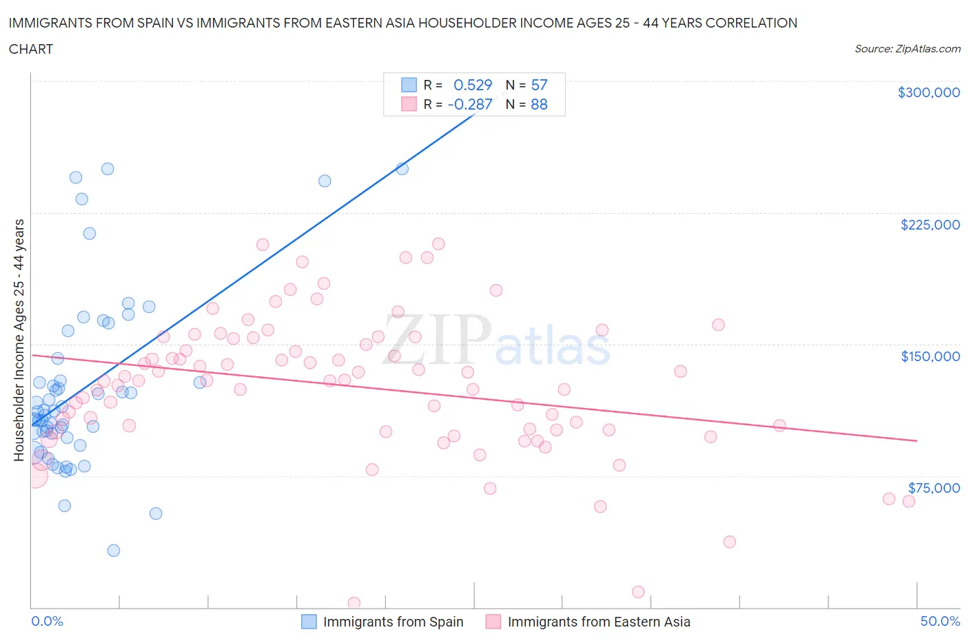 Immigrants from Spain vs Immigrants from Eastern Asia Householder Income Ages 25 - 44 years