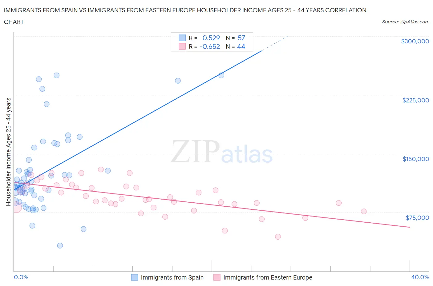 Immigrants from Spain vs Immigrants from Eastern Europe Householder Income Ages 25 - 44 years