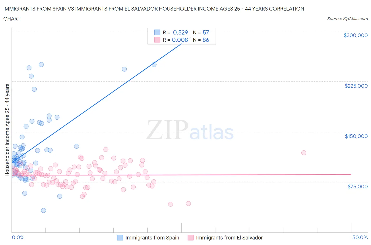 Immigrants from Spain vs Immigrants from El Salvador Householder Income Ages 25 - 44 years