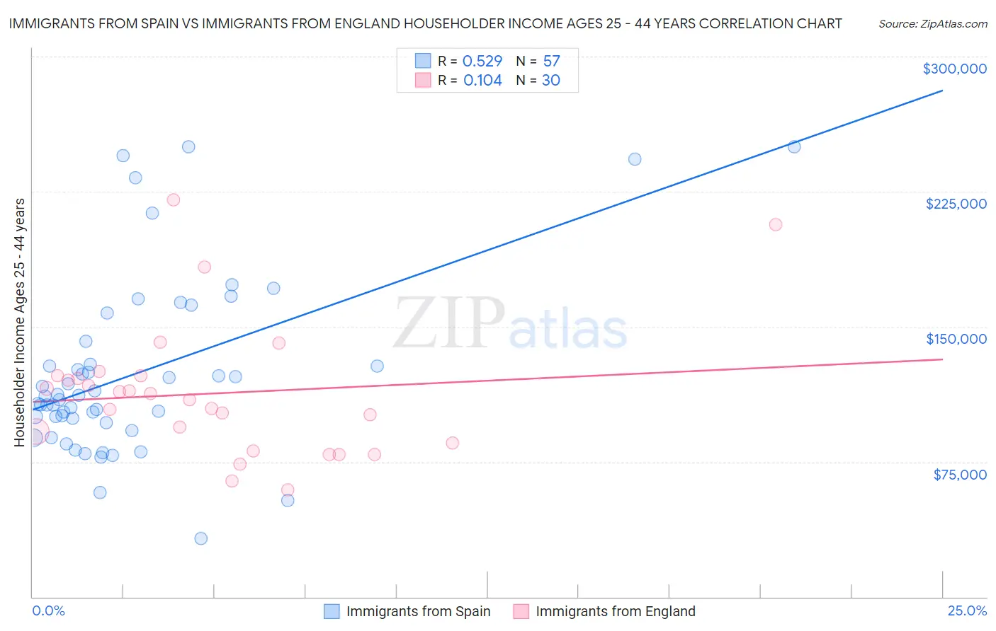 Immigrants from Spain vs Immigrants from England Householder Income Ages 25 - 44 years