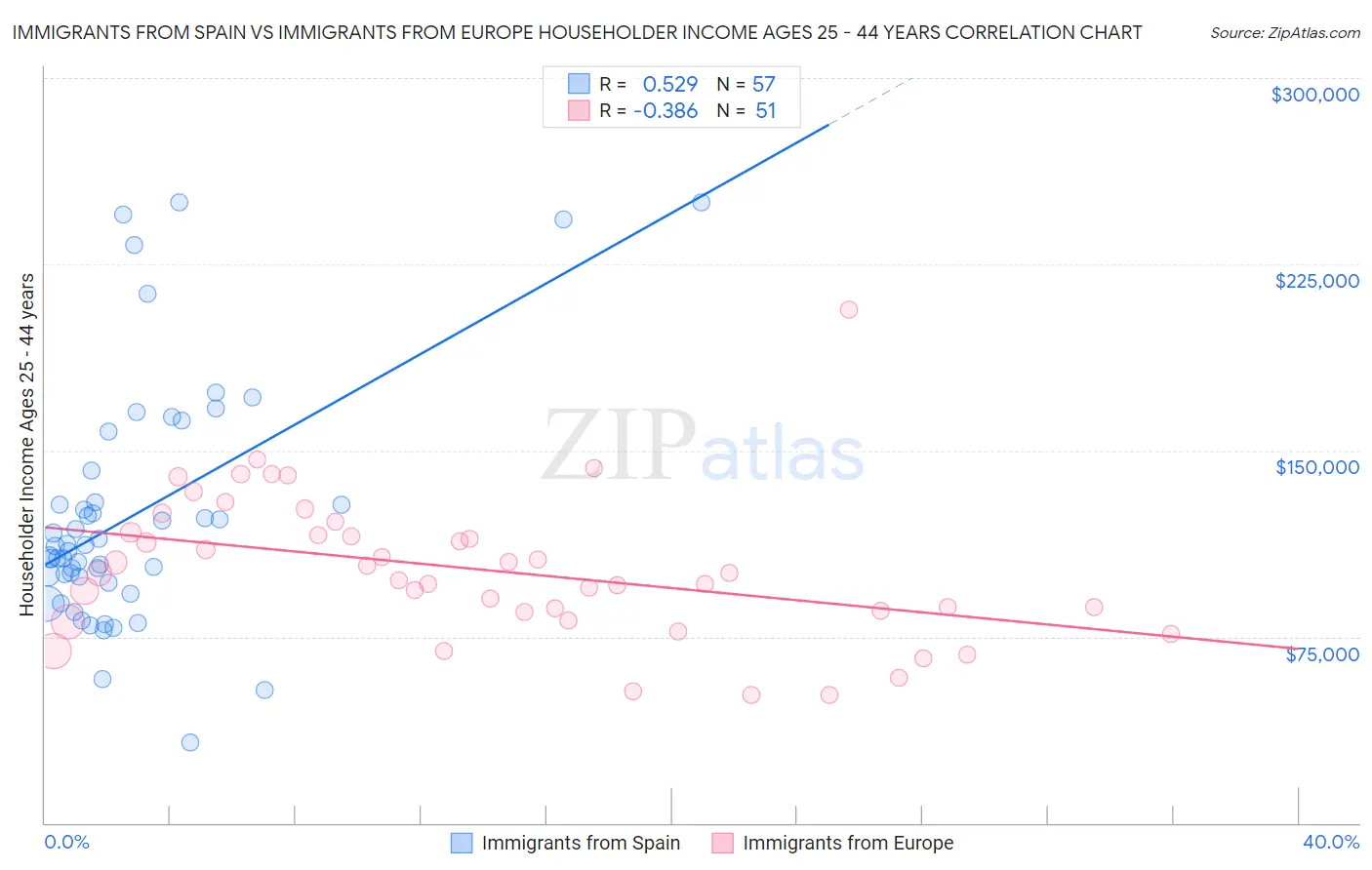 Immigrants from Spain vs Immigrants from Europe Householder Income Ages 25 - 44 years