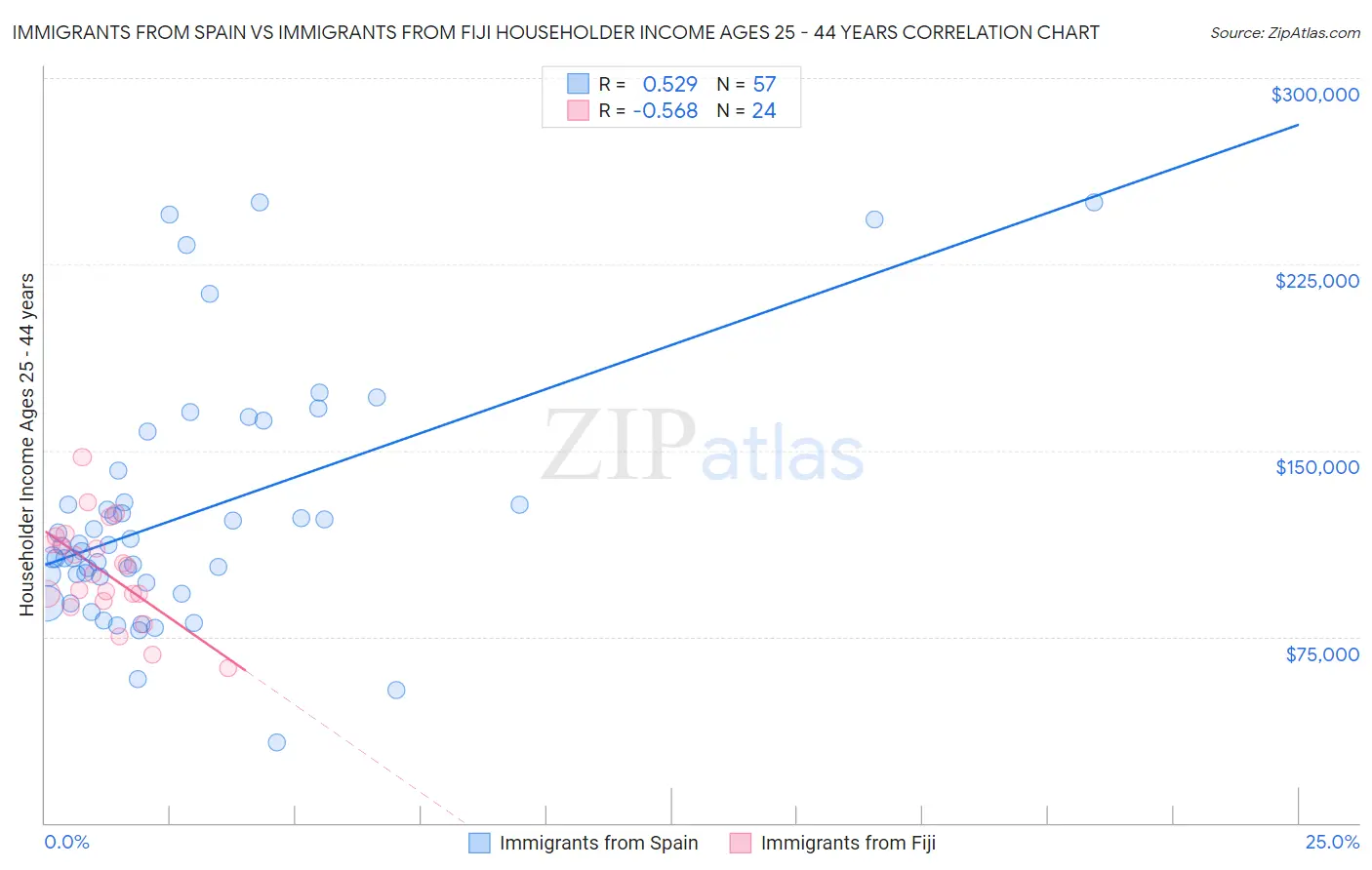 Immigrants from Spain vs Immigrants from Fiji Householder Income Ages 25 - 44 years