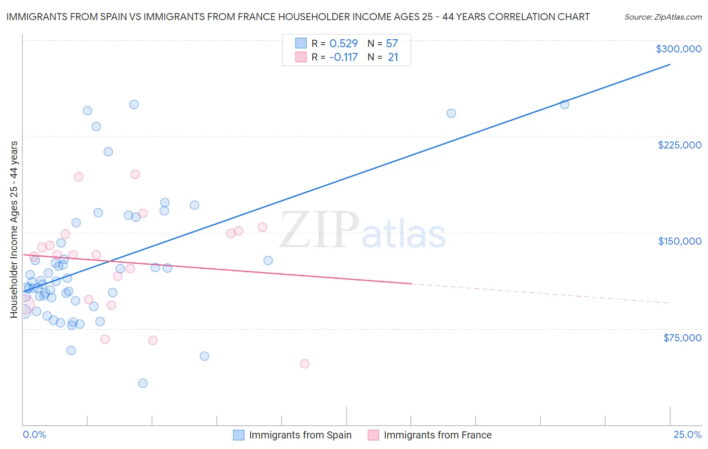 Immigrants from Spain vs Immigrants from France Householder Income Ages 25 - 44 years