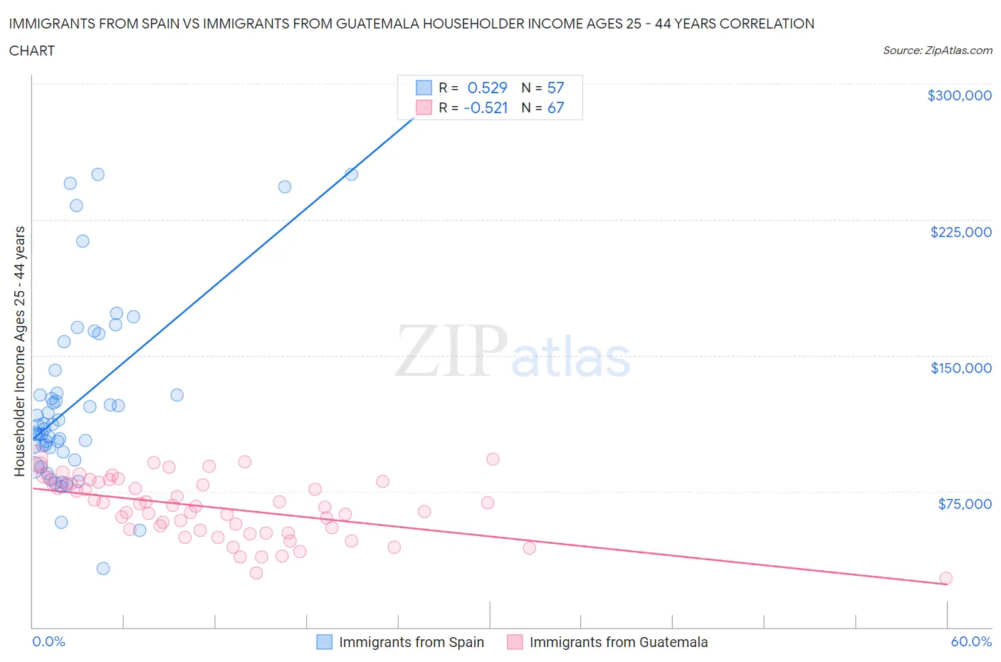 Immigrants from Spain vs Immigrants from Guatemala Householder Income Ages 25 - 44 years