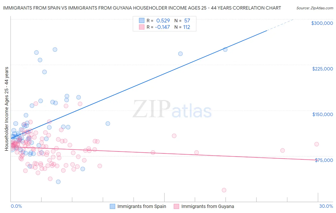 Immigrants from Spain vs Immigrants from Guyana Householder Income Ages 25 - 44 years