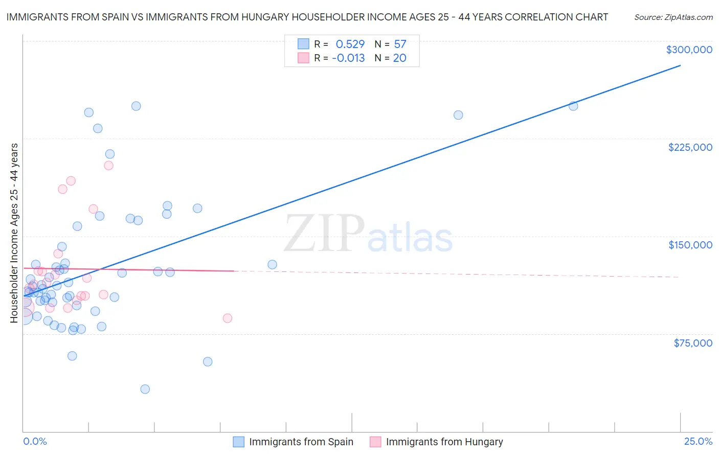 Immigrants from Spain vs Immigrants from Hungary Householder Income Ages 25 - 44 years