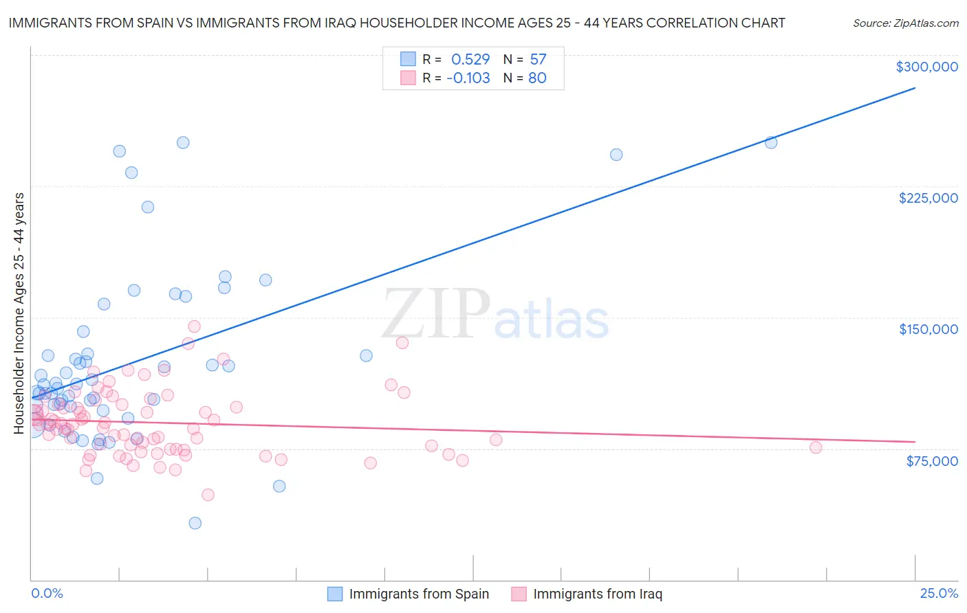 Immigrants from Spain vs Immigrants from Iraq Householder Income Ages 25 - 44 years