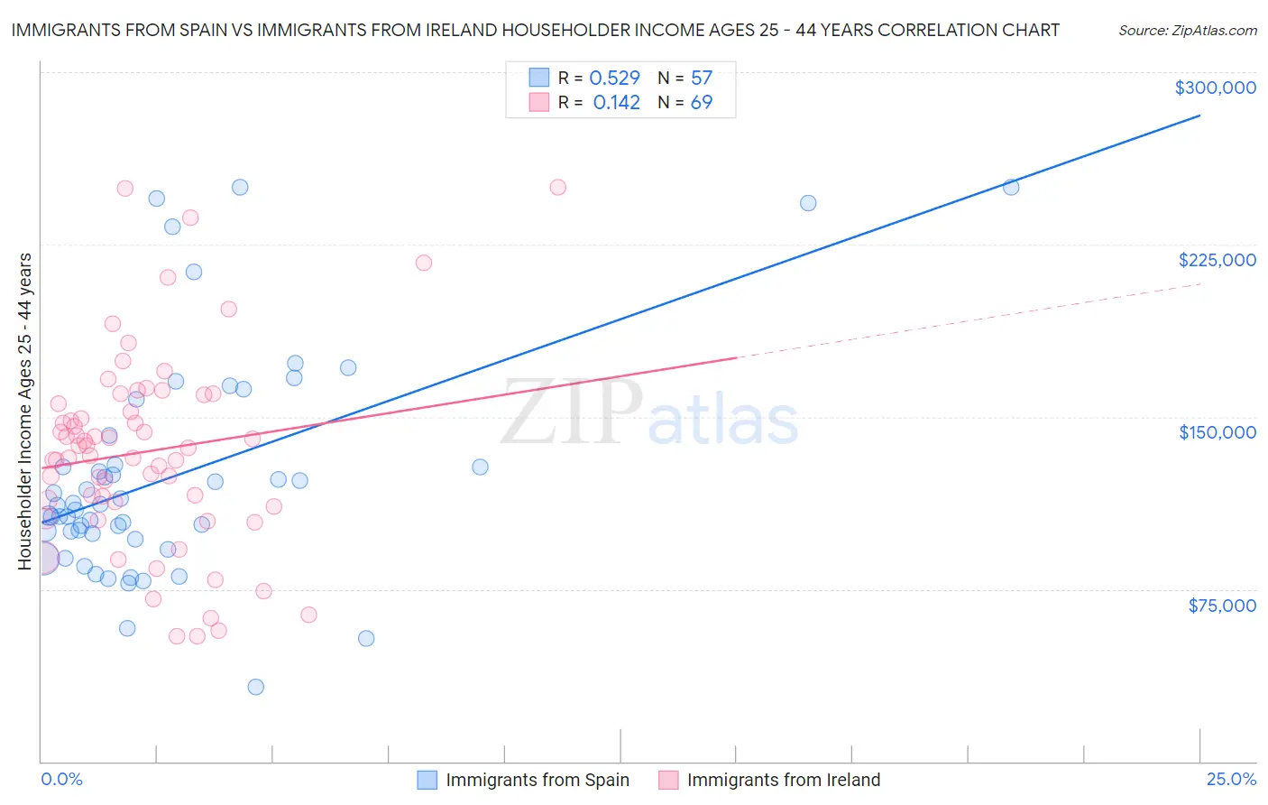 Immigrants from Spain vs Immigrants from Ireland Householder Income Ages 25 - 44 years