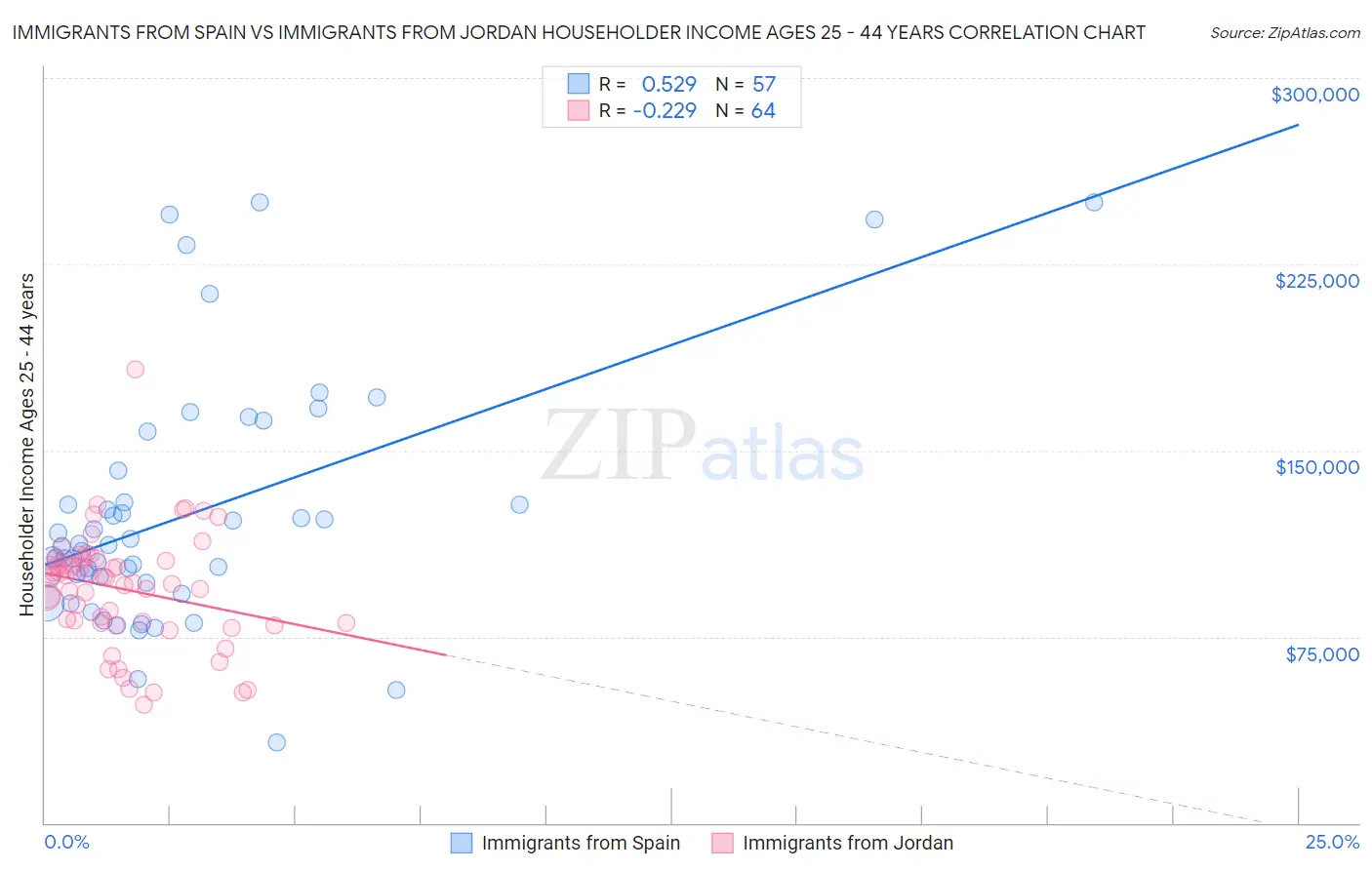 Immigrants from Spain vs Immigrants from Jordan Householder Income Ages 25 - 44 years