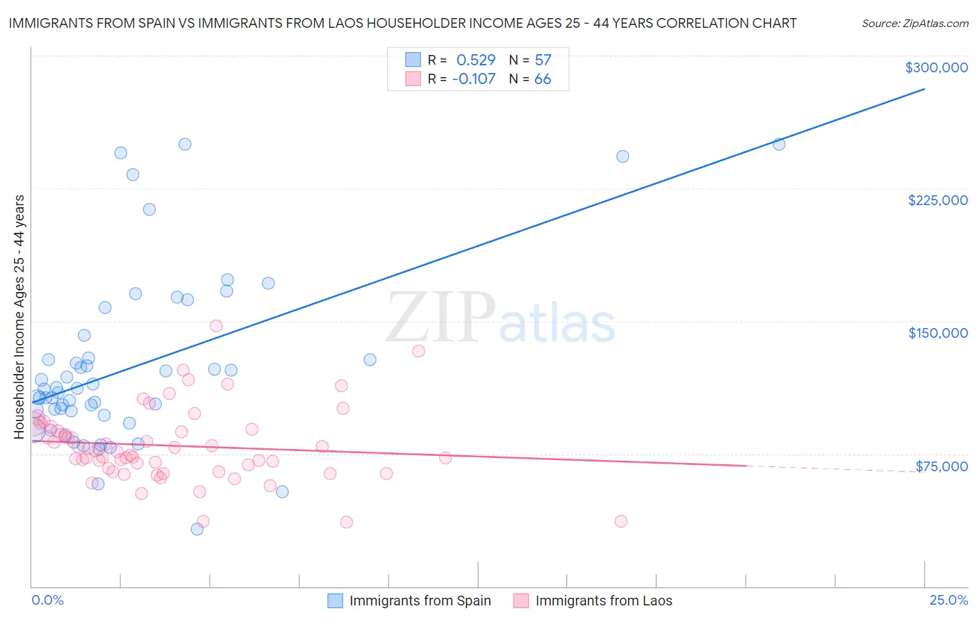 Immigrants from Spain vs Immigrants from Laos Householder Income Ages 25 - 44 years
