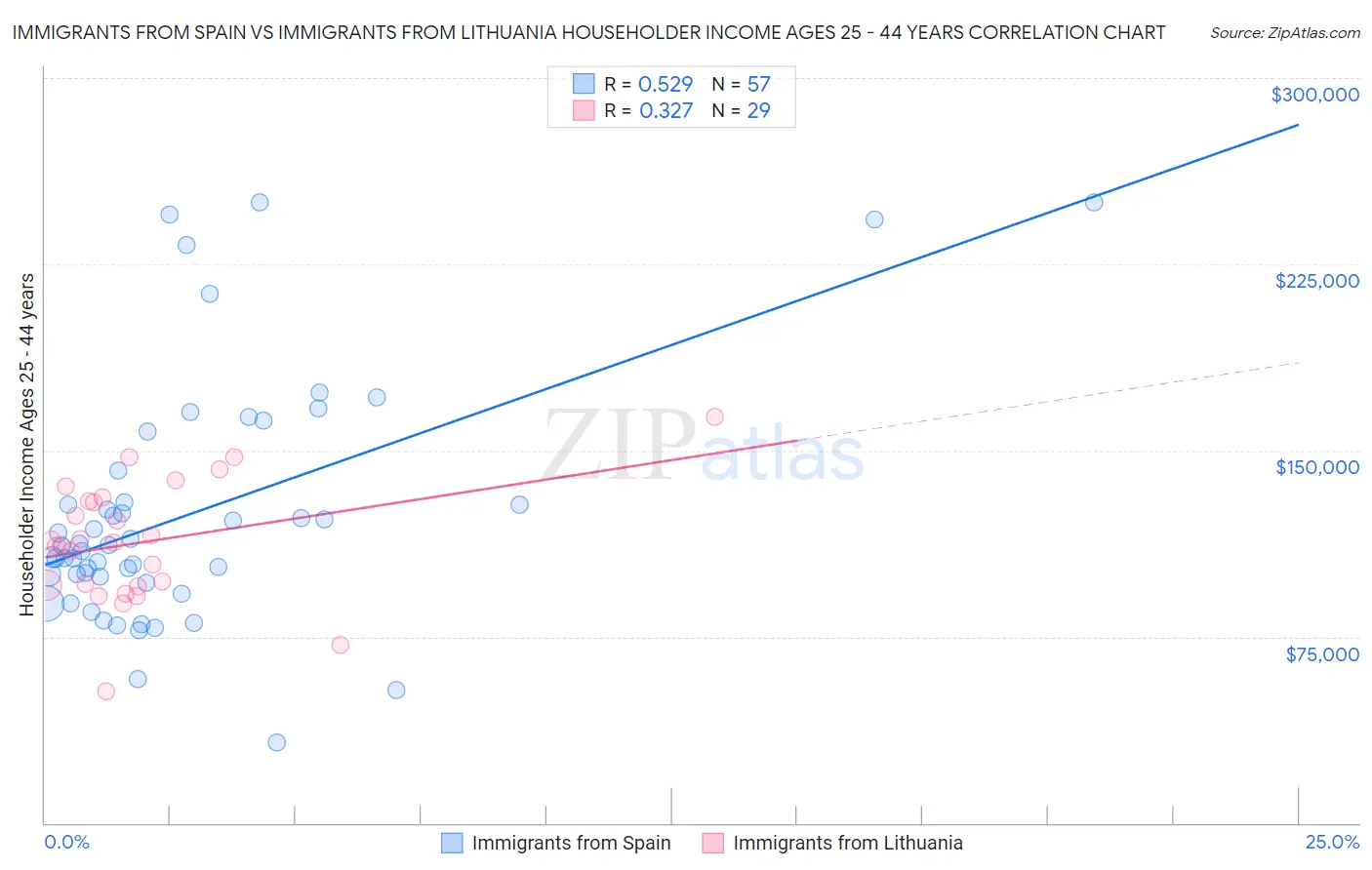 Immigrants from Spain vs Immigrants from Lithuania Householder Income Ages 25 - 44 years