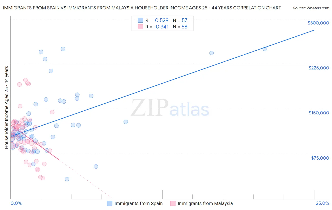 Immigrants from Spain vs Immigrants from Malaysia Householder Income Ages 25 - 44 years