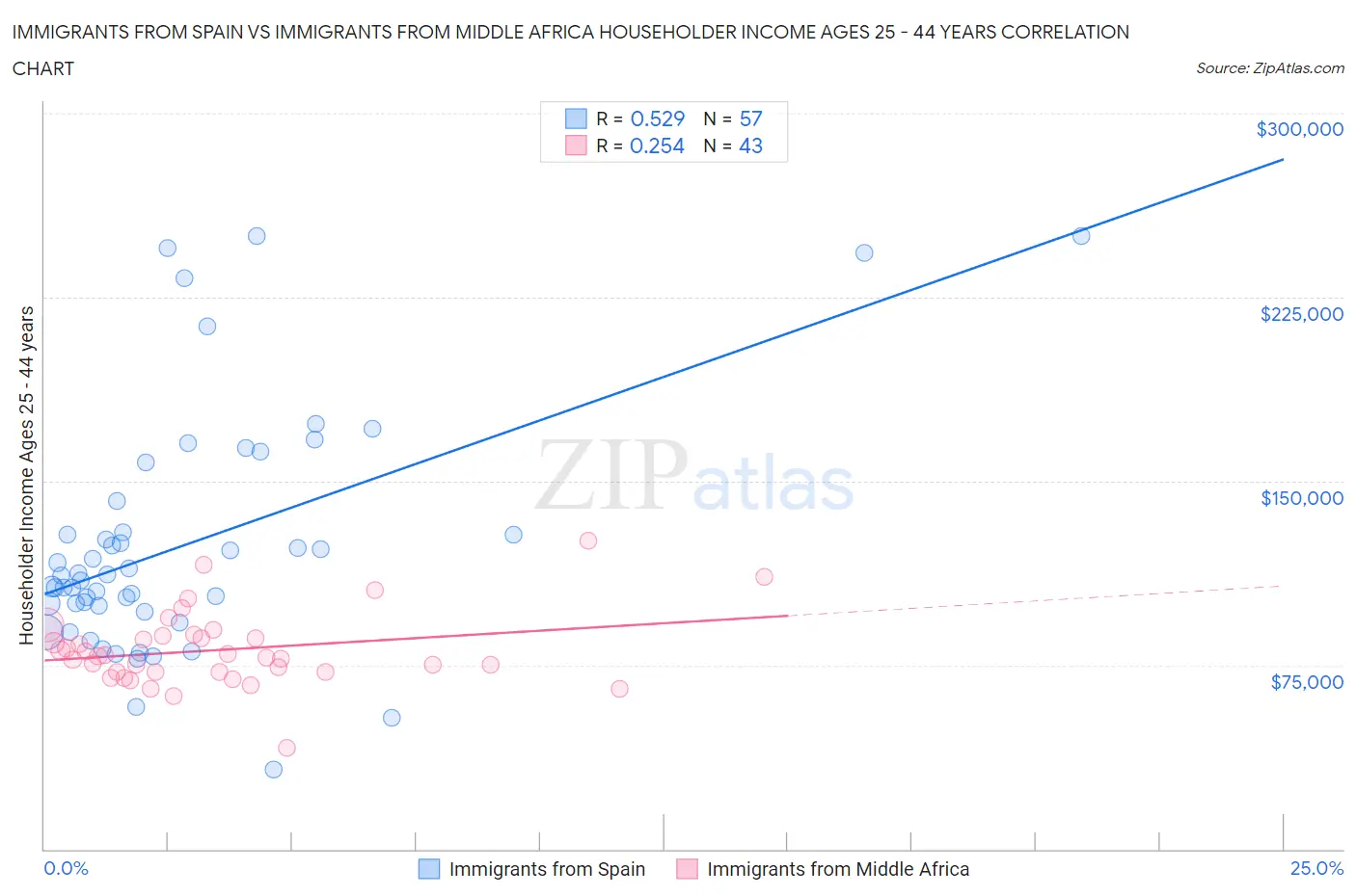 Immigrants from Spain vs Immigrants from Middle Africa Householder Income Ages 25 - 44 years