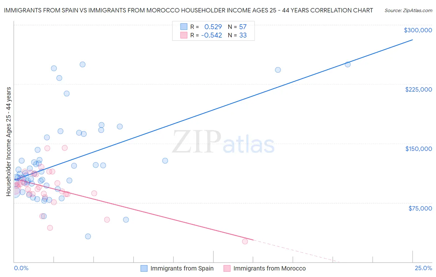 Immigrants from Spain vs Immigrants from Morocco Householder Income Ages 25 - 44 years