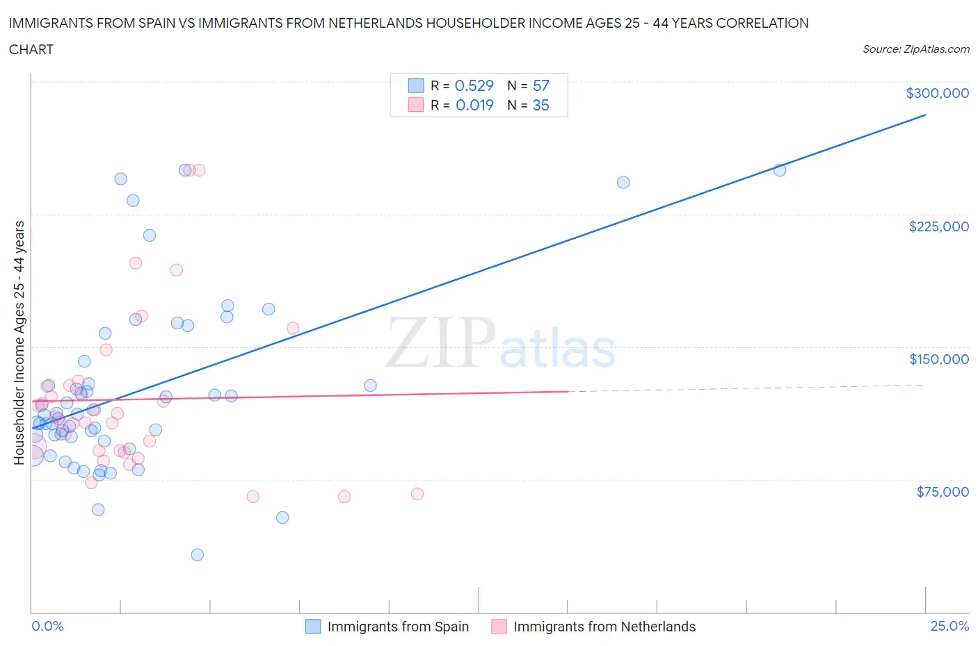 Immigrants from Spain vs Immigrants from Netherlands Householder Income Ages 25 - 44 years