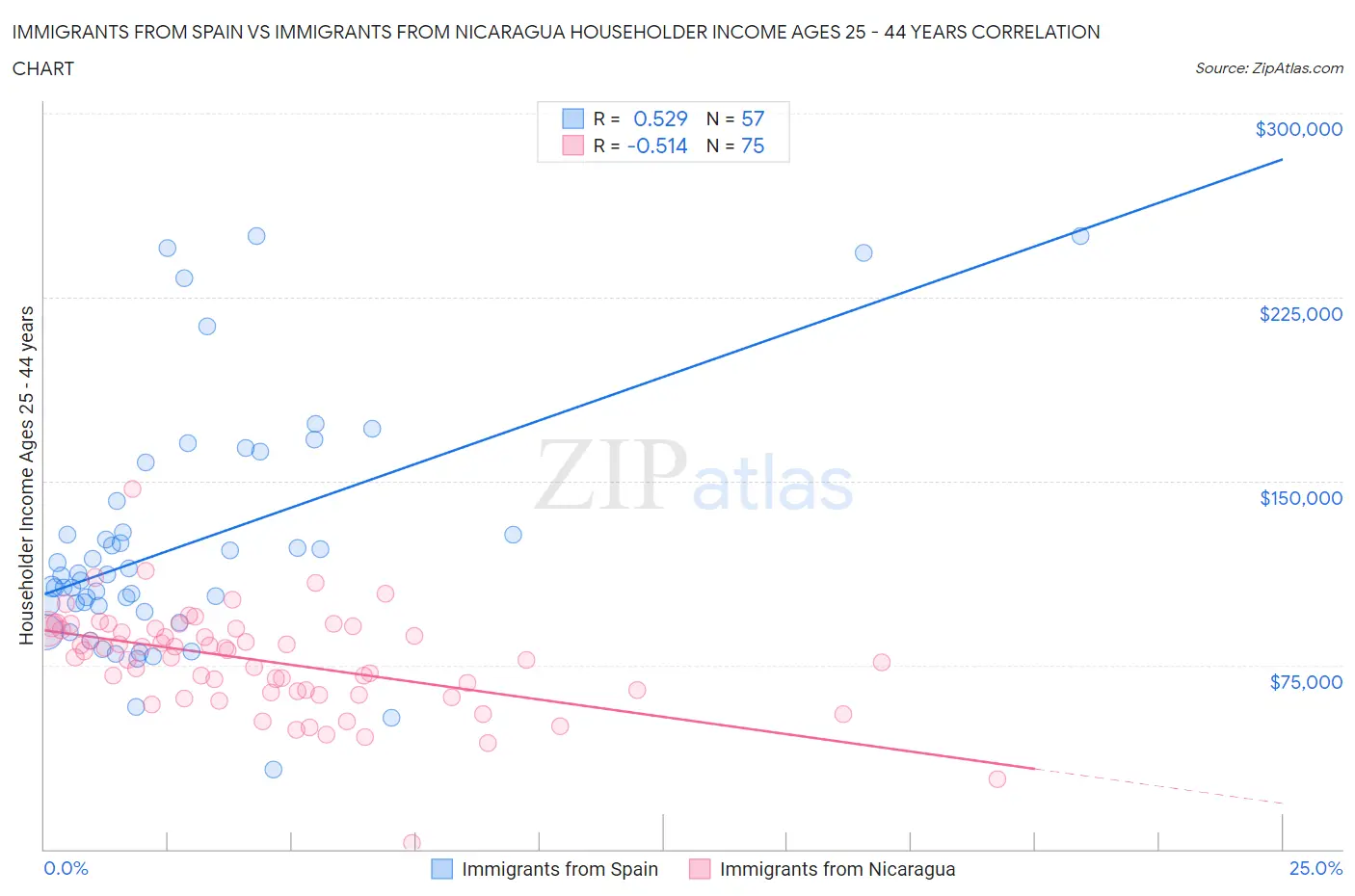 Immigrants from Spain vs Immigrants from Nicaragua Householder Income Ages 25 - 44 years