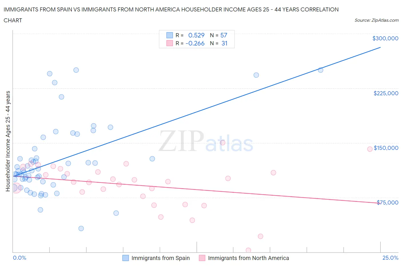 Immigrants from Spain vs Immigrants from North America Householder Income Ages 25 - 44 years