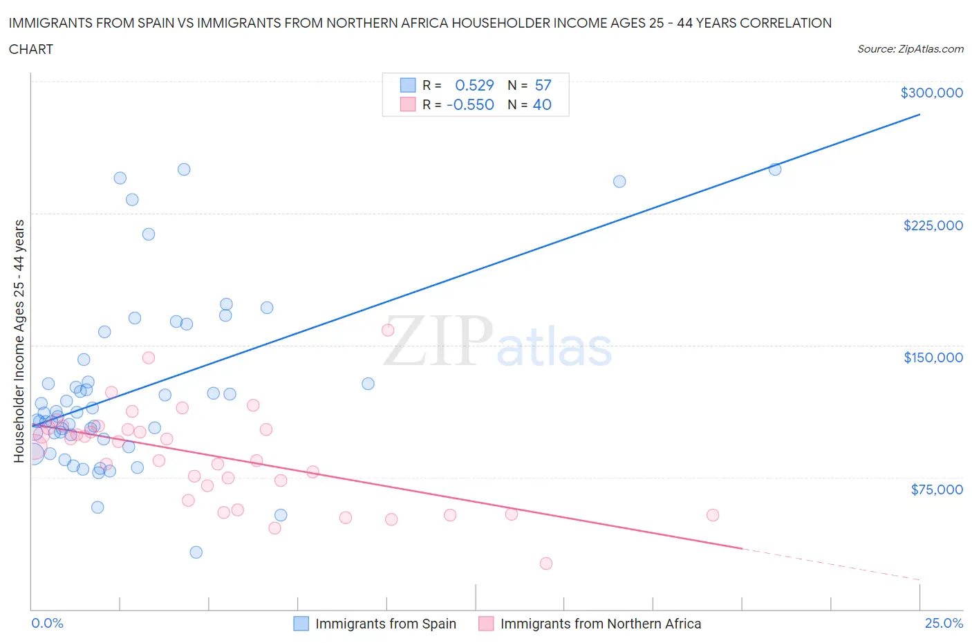 Immigrants from Spain vs Immigrants from Northern Africa Householder Income Ages 25 - 44 years