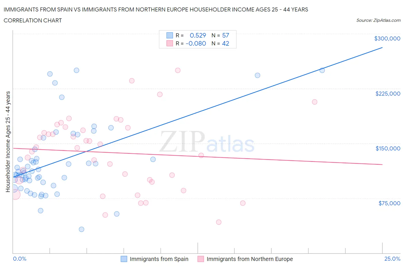 Immigrants from Spain vs Immigrants from Northern Europe Householder Income Ages 25 - 44 years