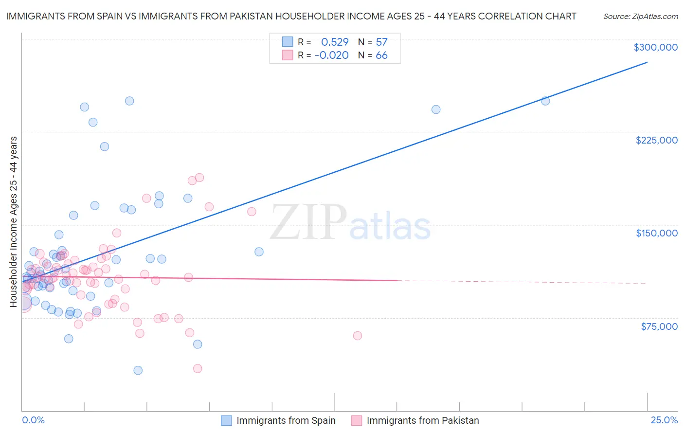 Immigrants from Spain vs Immigrants from Pakistan Householder Income Ages 25 - 44 years