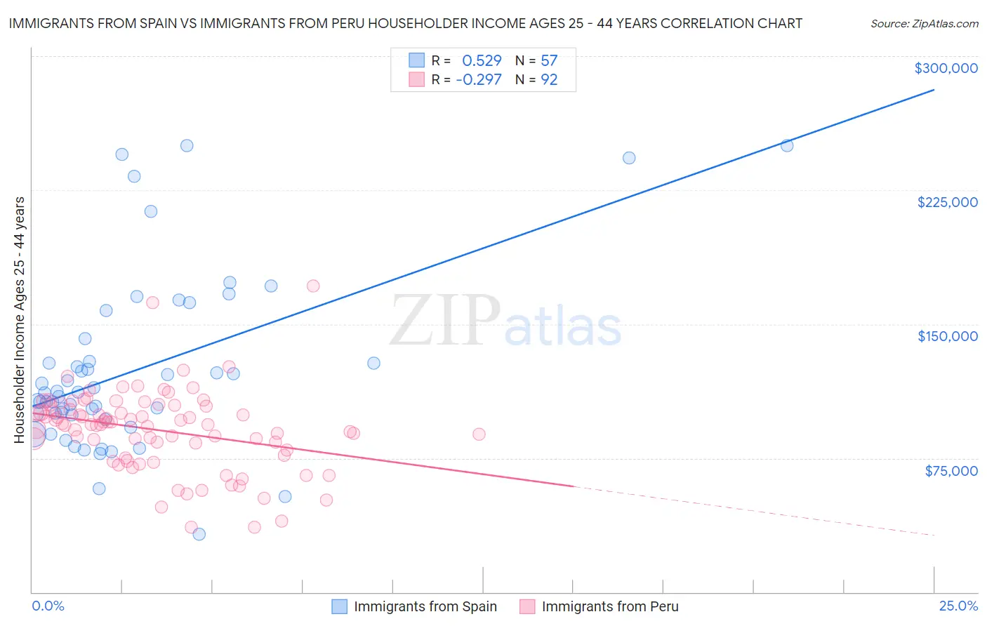 Immigrants from Spain vs Immigrants from Peru Householder Income Ages 25 - 44 years