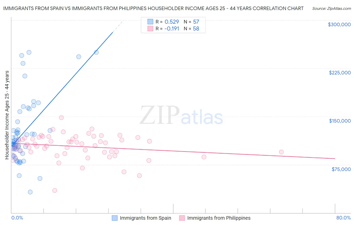 Immigrants from Spain vs Immigrants from Philippines Householder Income Ages 25 - 44 years