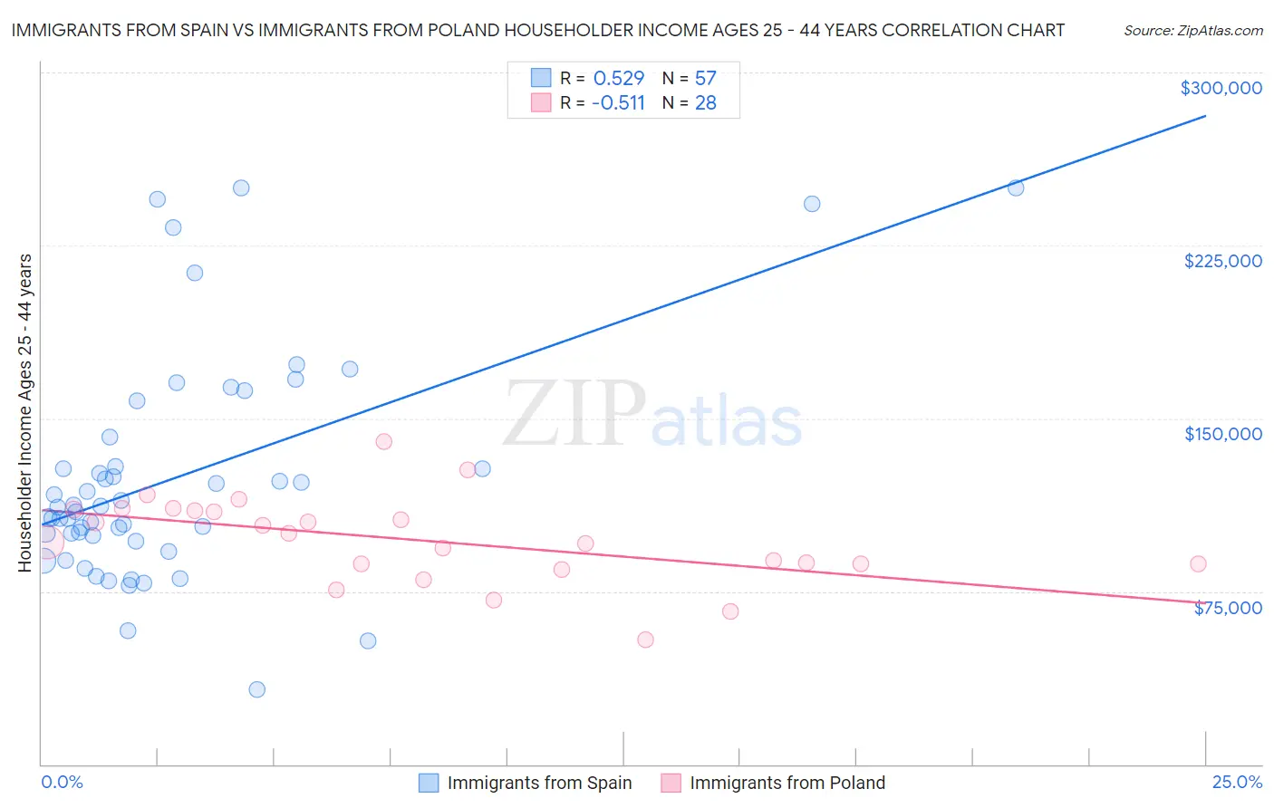 Immigrants from Spain vs Immigrants from Poland Householder Income Ages 25 - 44 years