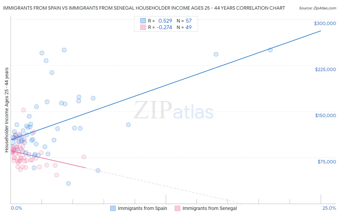 Immigrants from Spain vs Immigrants from Senegal Householder Income Ages 25 - 44 years