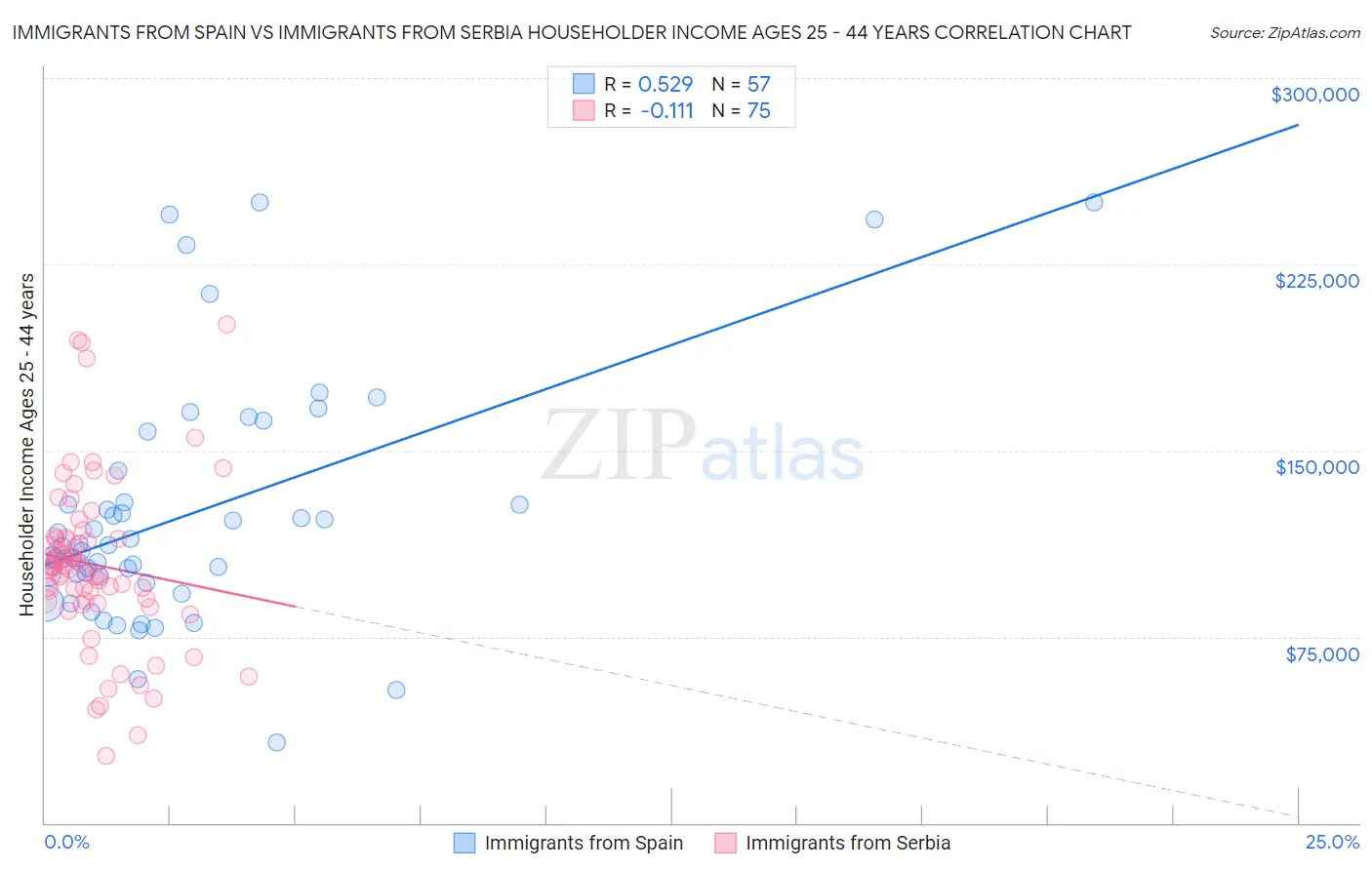 Immigrants from Spain vs Immigrants from Serbia Householder Income Ages 25 - 44 years
