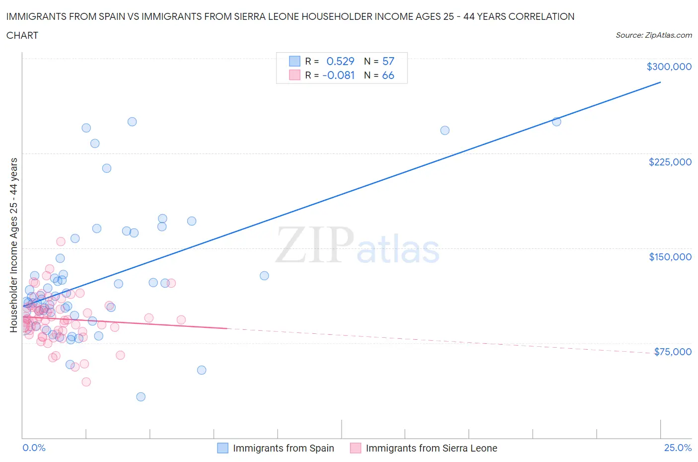 Immigrants from Spain vs Immigrants from Sierra Leone Householder Income Ages 25 - 44 years