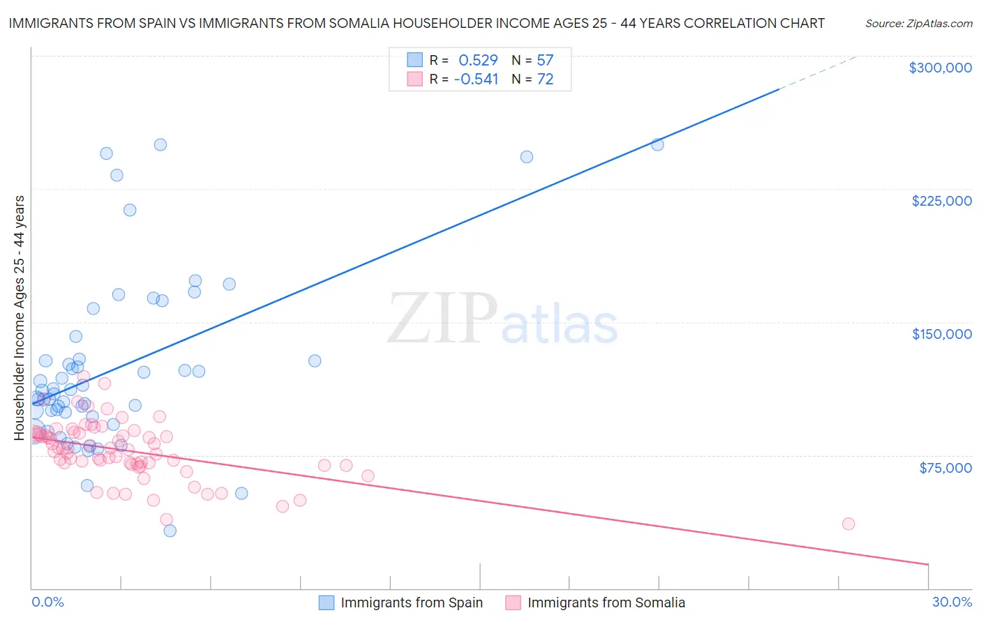Immigrants from Spain vs Immigrants from Somalia Householder Income Ages 25 - 44 years